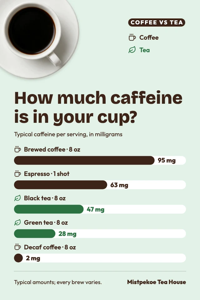 Caffeine comparison infographic template