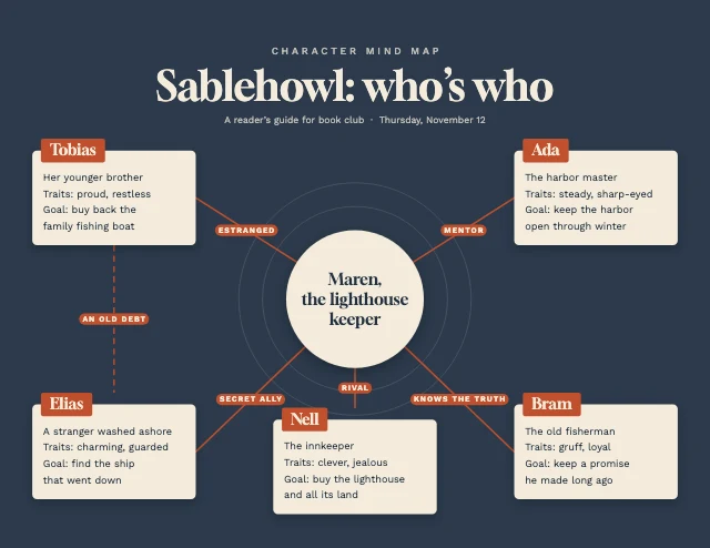 Character relationship mind map template