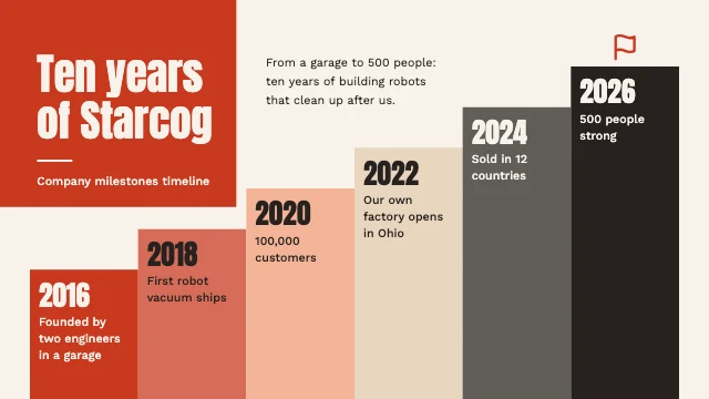 Company milestones timeline template