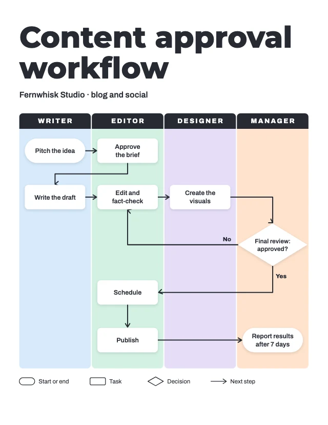 Content approval workflow infographic template