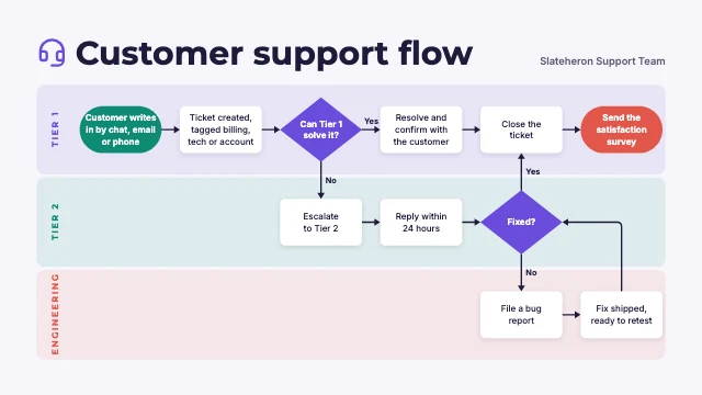Customer support flowchart template