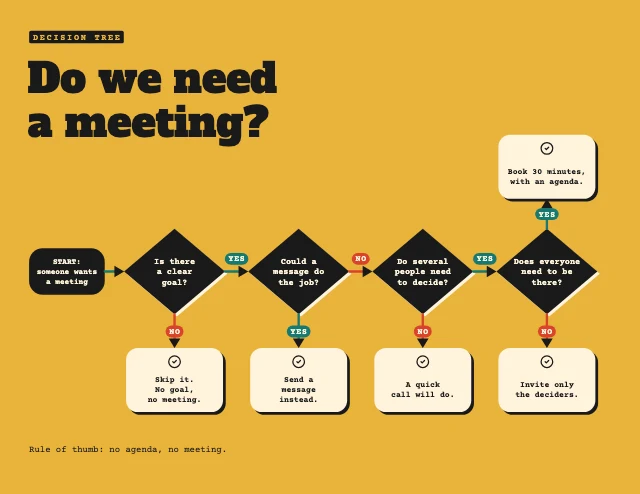 Decision tree flowchart template