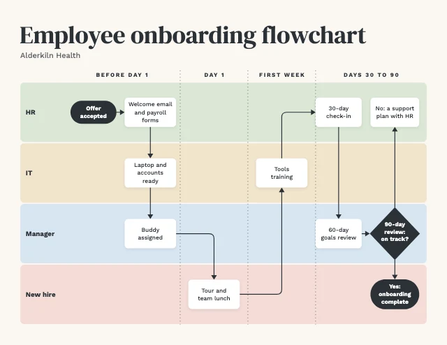 Employee onboarding flowchart template