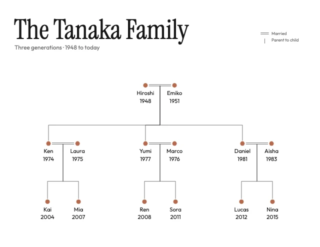Minimal family tree template