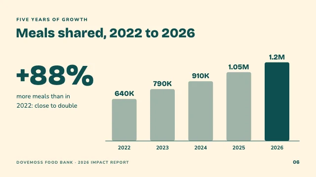 Nonprofit impact report template, page 6 of 8