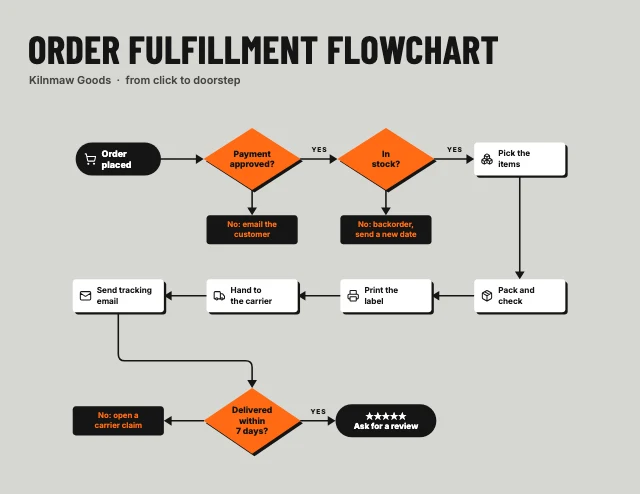 Order fulfillment flowchart template