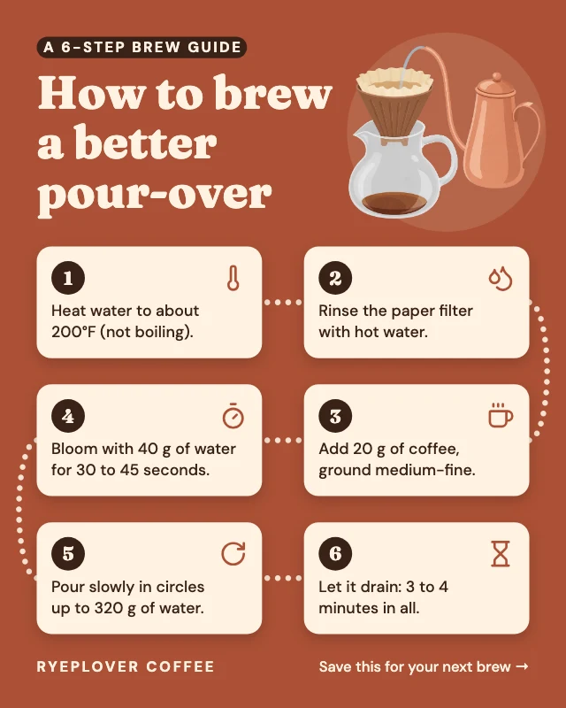 Pour-over coffee steps infographic template