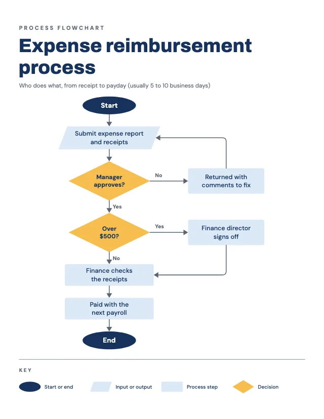 Process flowchart template