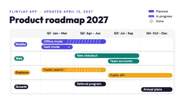 Product roadmap swimlane timeline template