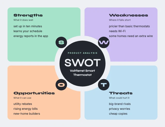Product SWOT analysis template