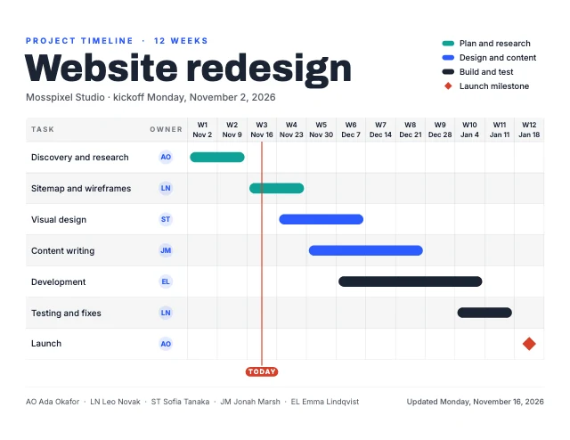 Project timeline Gantt chart template