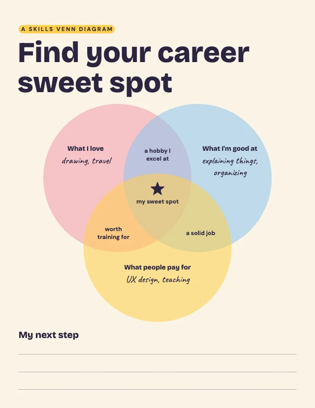 Skills overlap Venn diagram template