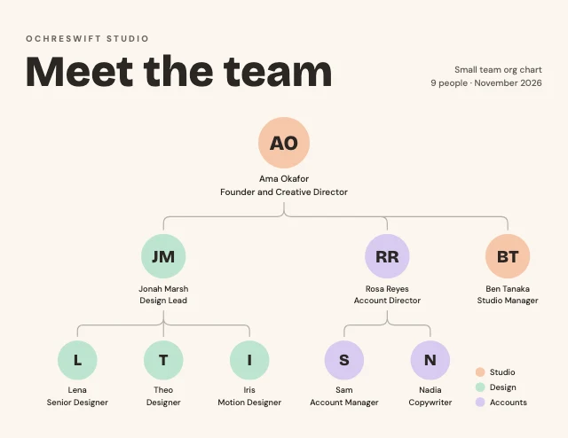 Small team org chart template
