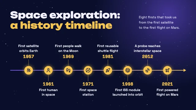 Space exploration history timeline template