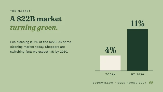 Sustainable brand pitch deck template, page 5 of 8