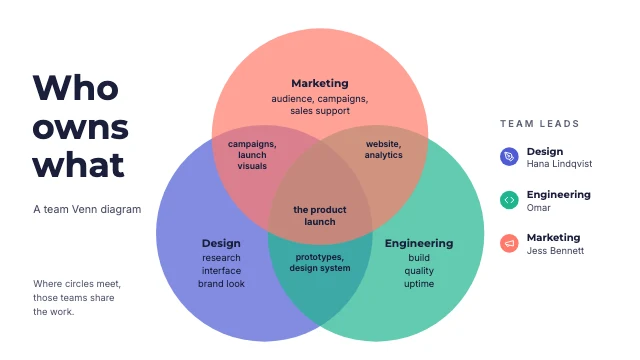 Team roles Venn diagram template