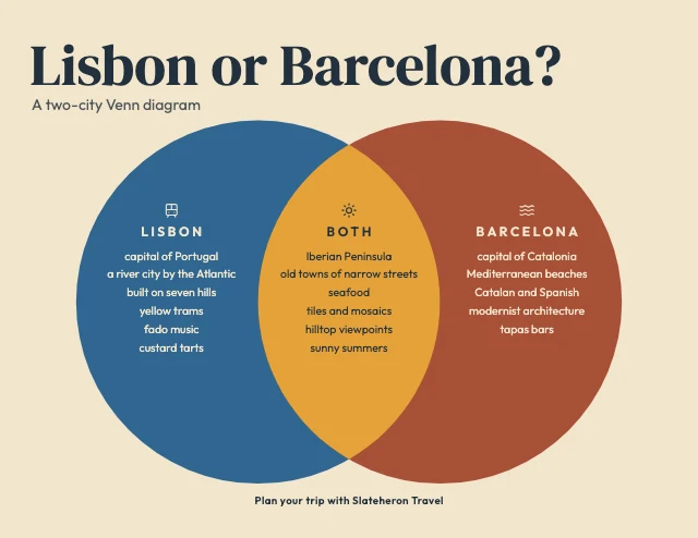 Two cities Venn diagram template