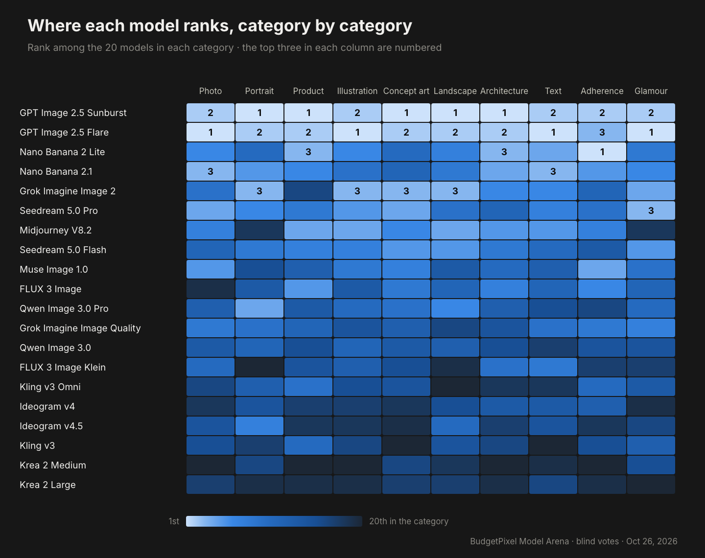 Each model's rank in each of the ten categories, brighter for better. The GPT Image 2.5 models hold the top two places in almost every column.