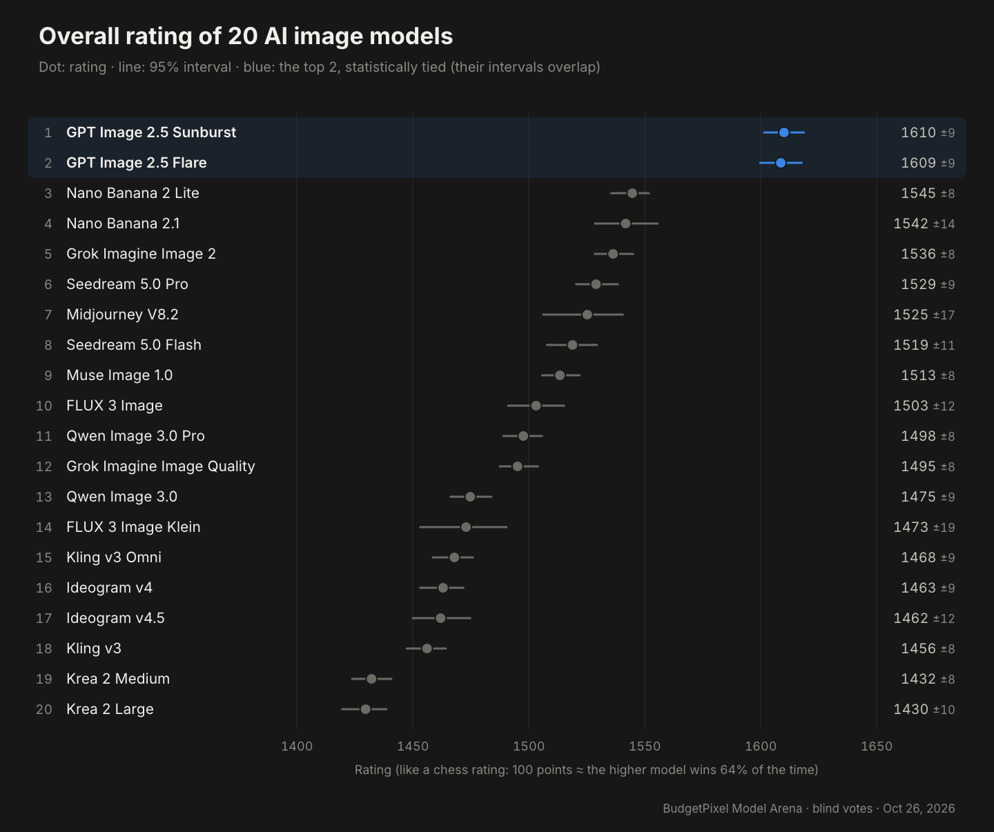 The overall rating of 20 AI image models, each with its 95% interval. GPT Image 2.5 Sunburst and Flare lead at 1610 and 1609, then Nano Banana 2 Lite at 1545.