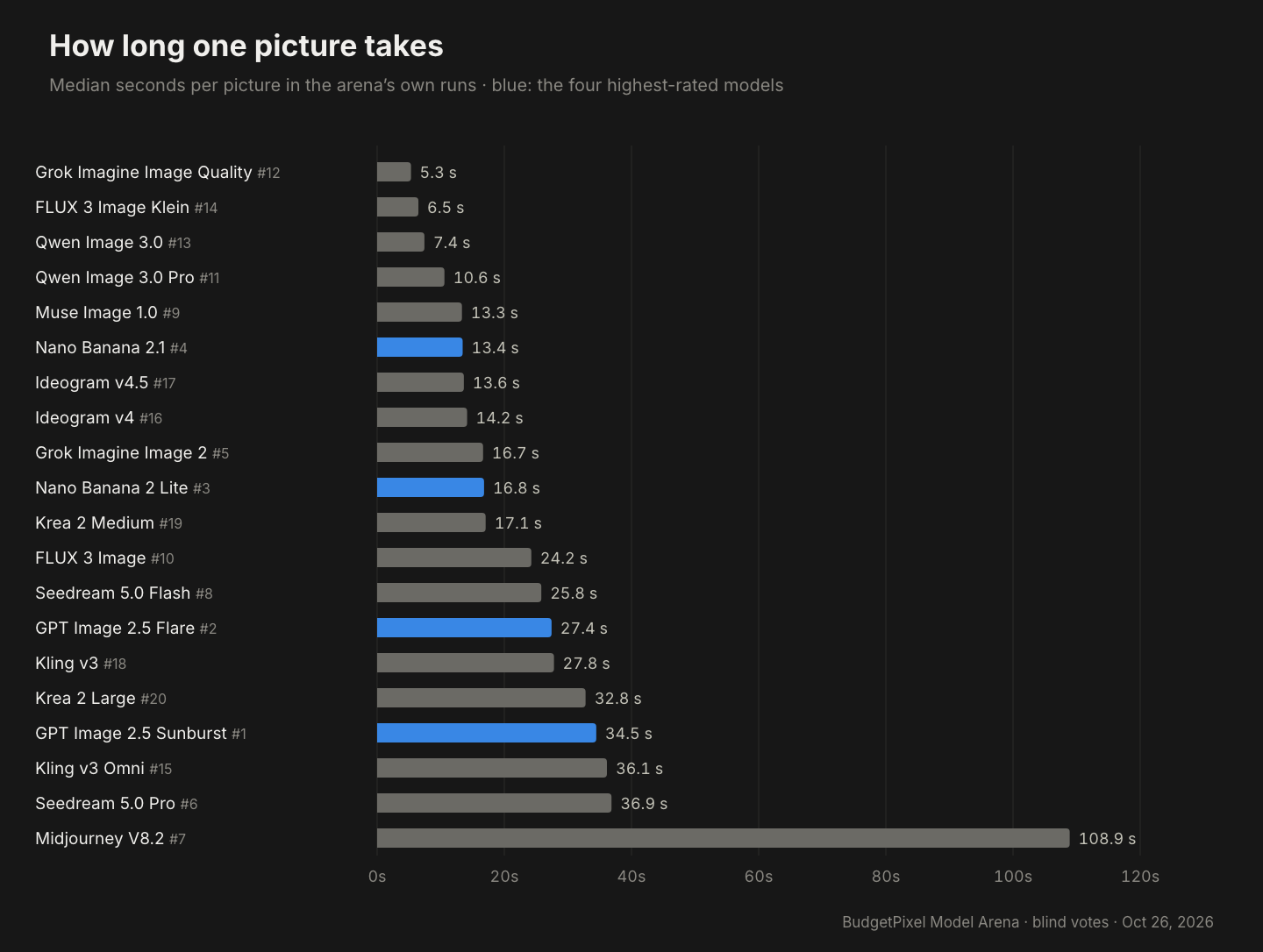 Median seconds per picture for 20 AI image models, fastest first, from Grok Imagine Image Quality at 5.3 seconds to Midjourney V8.2 at 108.9.