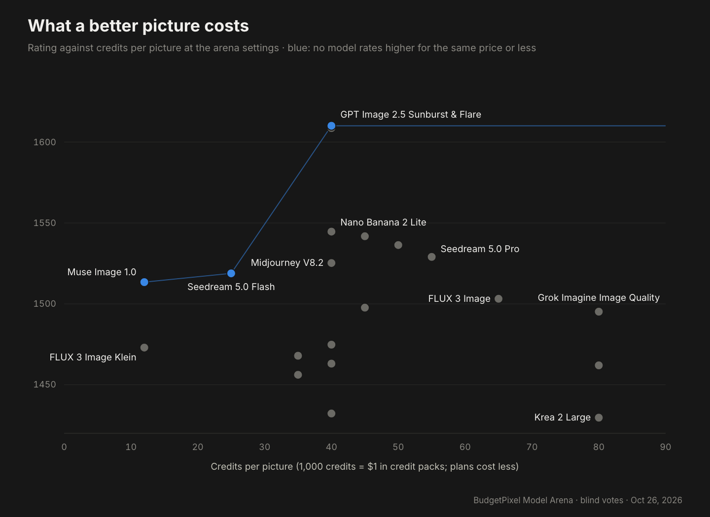 Rating against credits per picture for 20 AI image models. The value line runs from Muse Image 1.0 at 12 credits through Seedream 5.0 Flash at 25 to the GPT Image 2.5 models at 40, and nothing priced higher rates better.