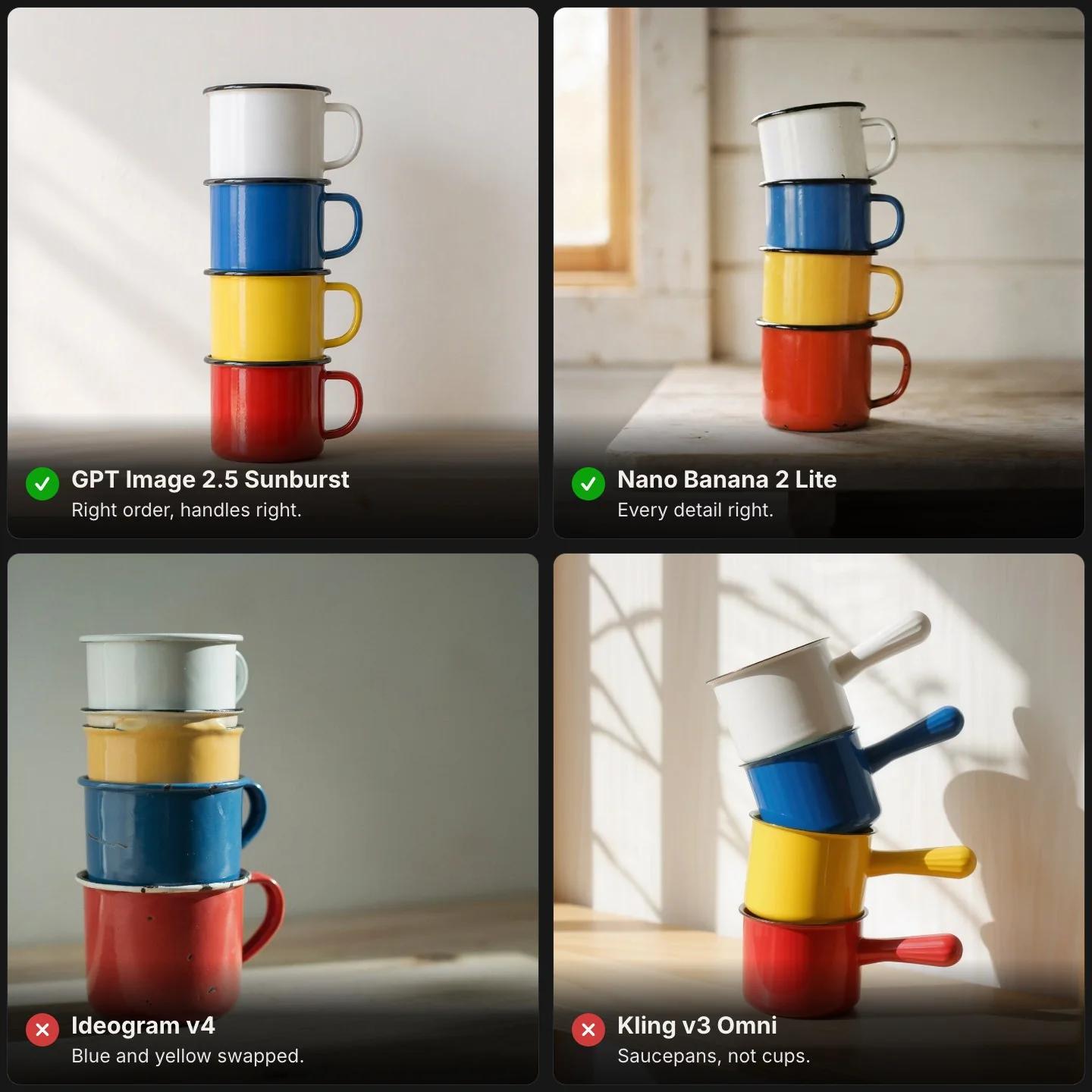 Four AI image models asked for four enamel cups stacked red, yellow, blue and white from the bottom, handles facing right. GPT Image 2.5 Sunburst and Nano Banana 2 Lite got it right; Ideogram v4 swapped blue and yellow; Kling v3 Omni drew saucepans.