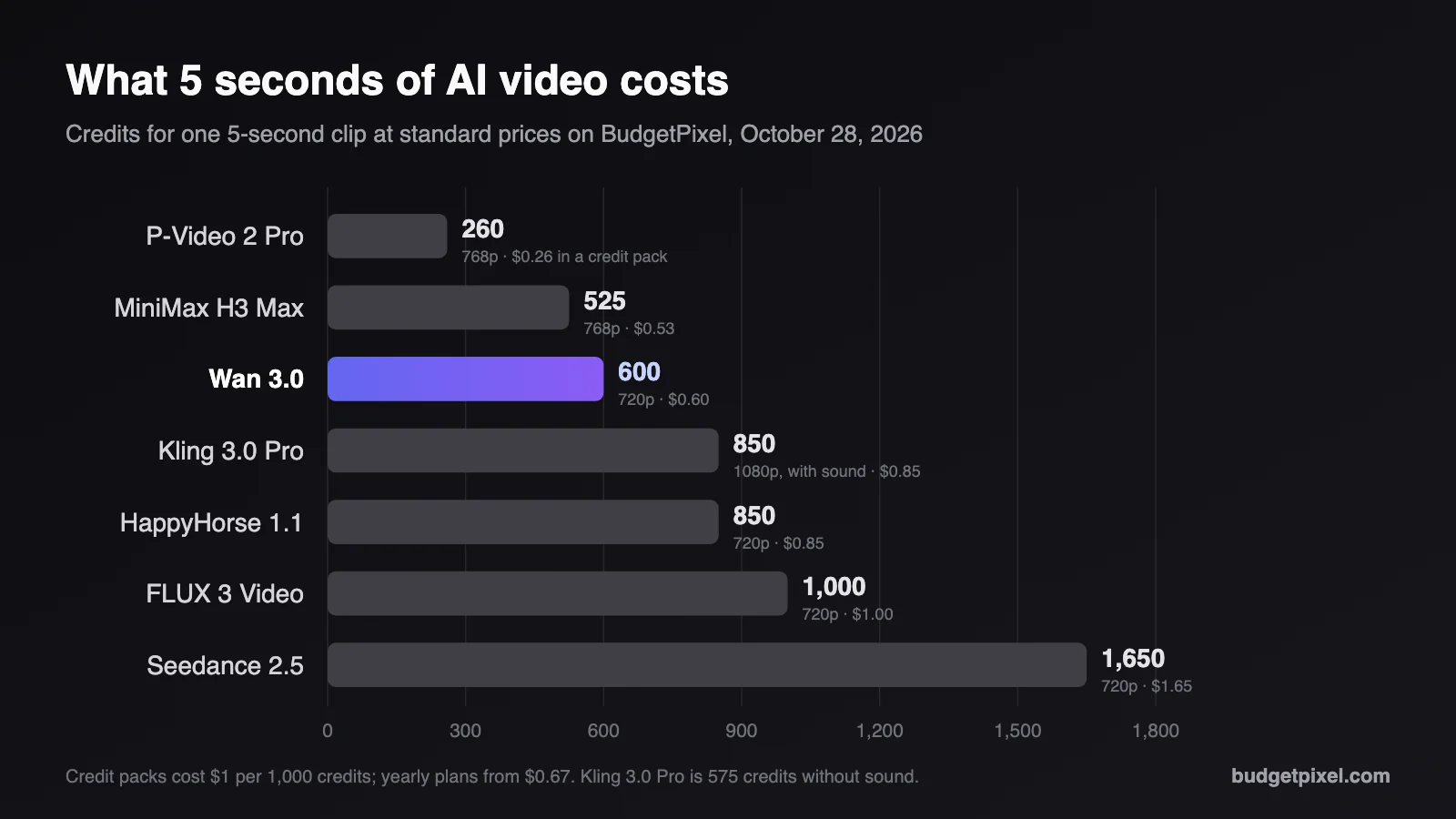 Bar chart of the credits for one 5-second clip: P-Video 2 Pro 260, MiniMax H3 Max 525, Wan 3.0 600, Kling 3.0 Pro 850 with sound, HappyHorse 1.1 850, FLUX 3 Video 1,000 and Seedance 2.5 1,650