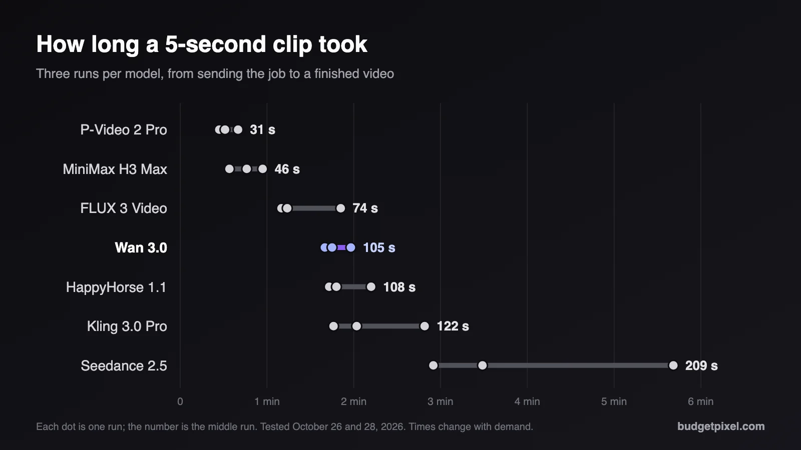 Chart of how long a 5-second clip took, the middle of three runs per model: P-Video 2 Pro 31 seconds, MiniMax H3 Max 46, FLUX 3 Video 74, Wan 3.0 105, HappyHorse 1.1 108, Kling 3.0 Pro 122 and Seedance 2.5 209