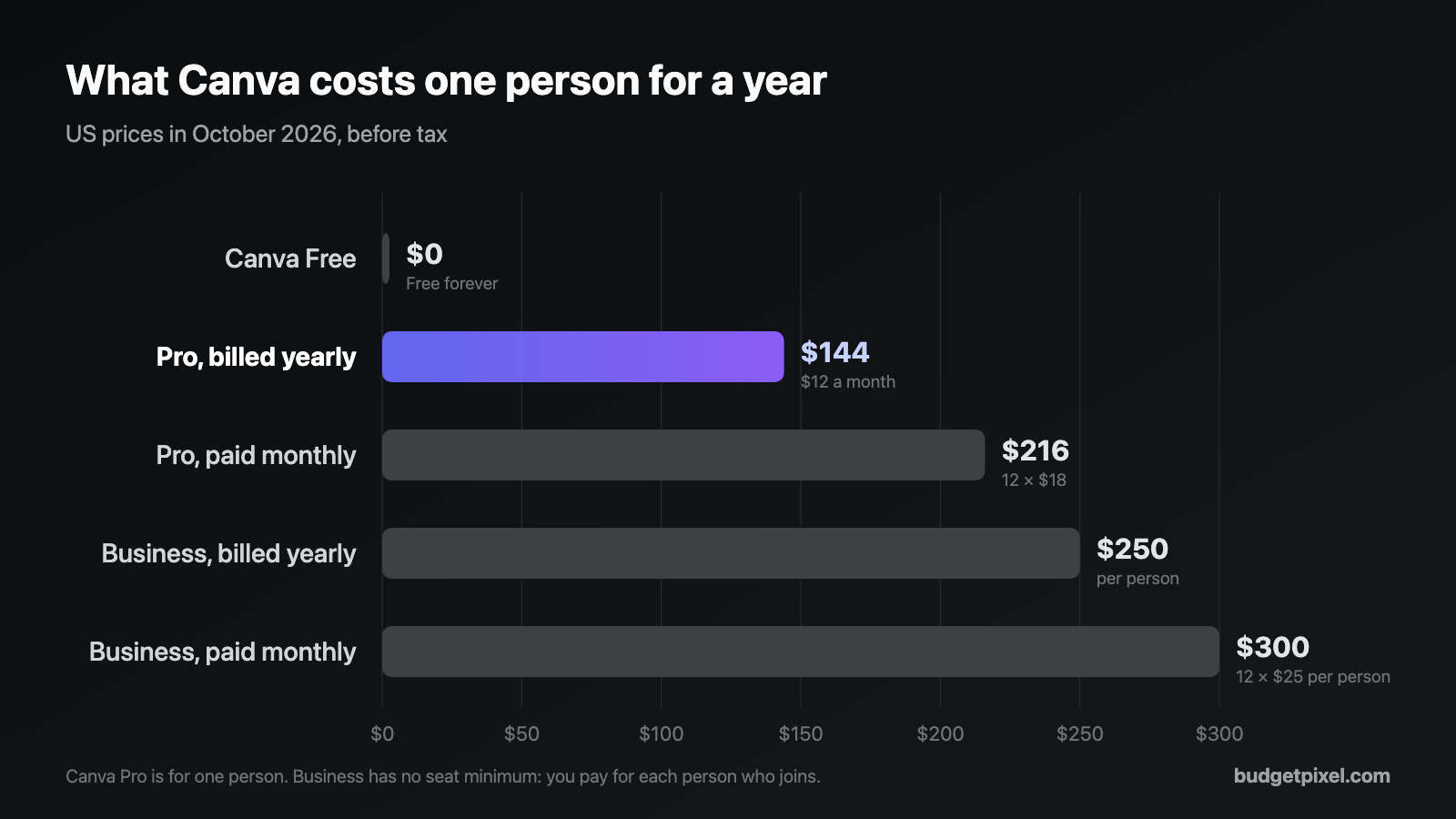 Bar chart: a year of Canva for one person costs $0 on Free, $144 on Pro billed yearly, $216 on Pro paid monthly, $250 on Business billed yearly and $300 on Business paid monthly, US prices in October 2026