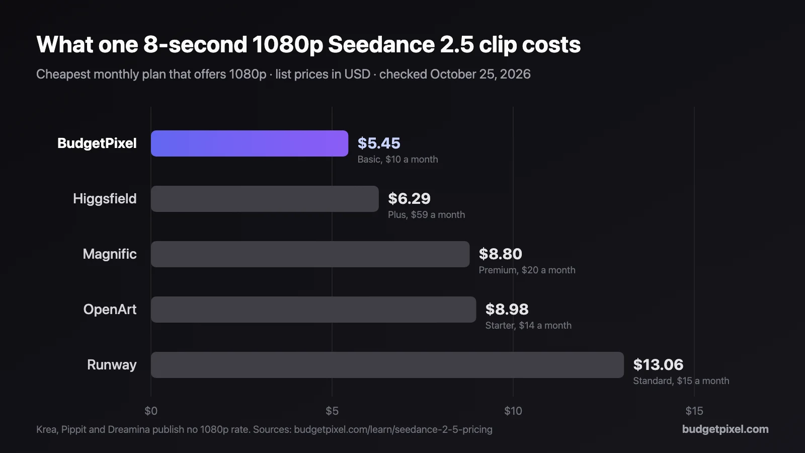 Bar chart: one 8-second 1080p Seedance 2.5 clip costs $5.45 on BudgetPixel, $6.29 on Higgsfield, $8.80 on Magnific, $8.98 on OpenArt and $13.06 on Runway
