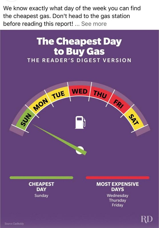 Fuel gauge infographic showing Sunday is the cheapest day to buy gas, with midweek and Fridays as...