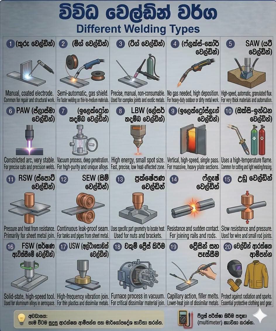 Bilingual Sinhala-English infographic showing 20 different welding types with labeled diagrams and use case descriptions