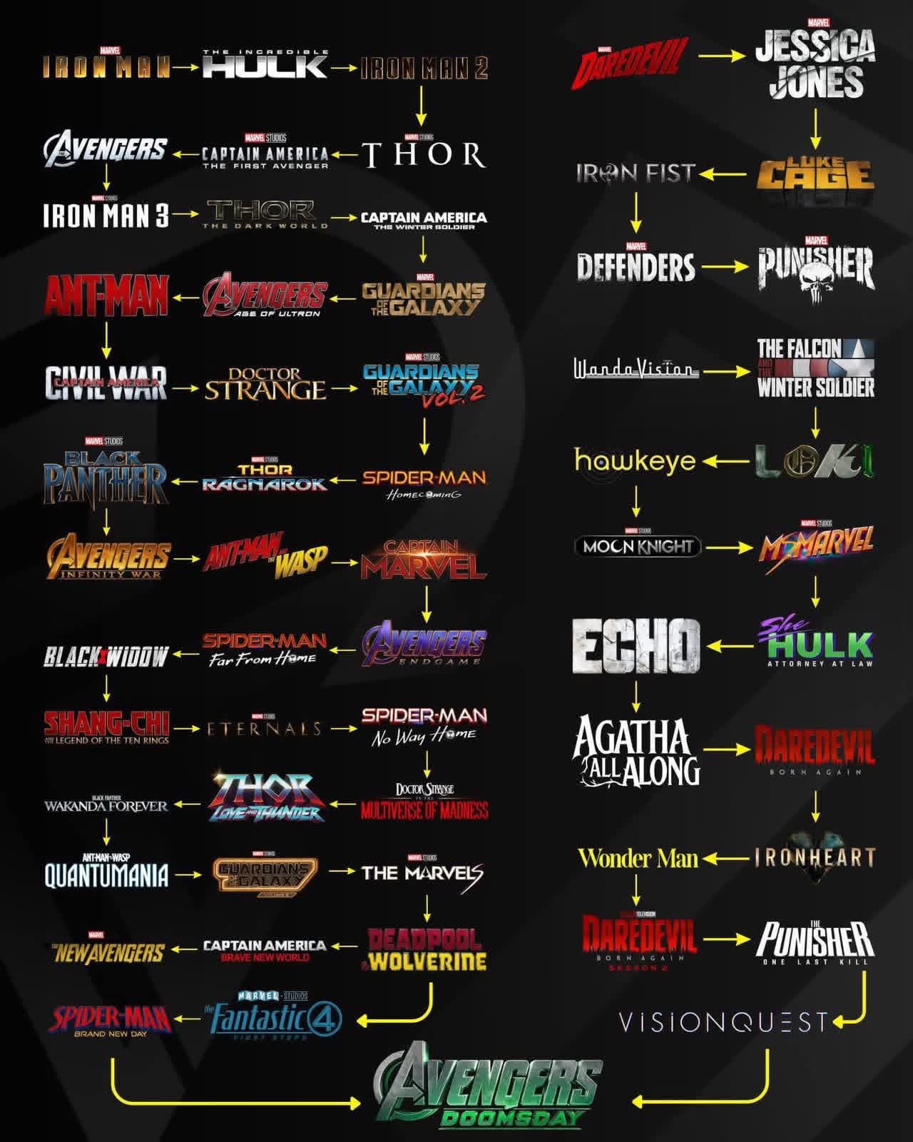 MCU timeline flowchart displaying connected order of all Marvel movies and shows leading to Avengers Doomsday