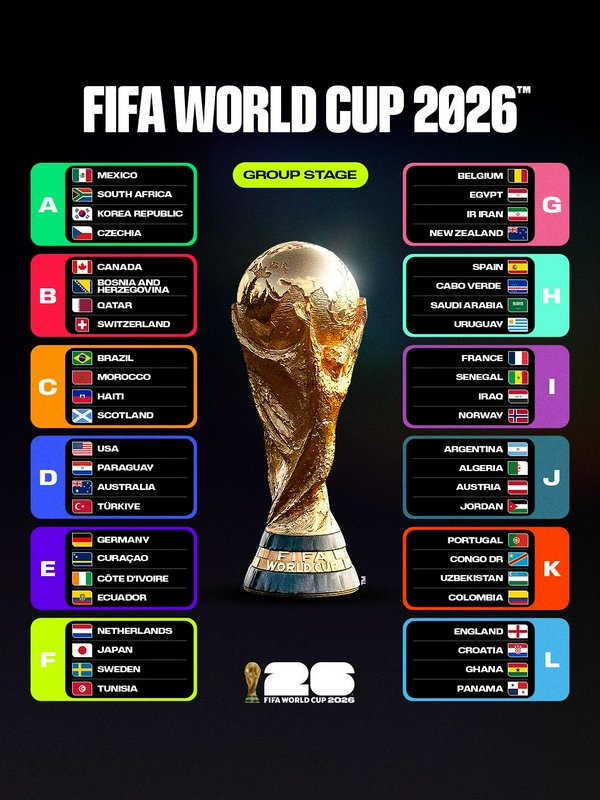 FIFA World Cup 2026 group stage bracket with colorful group panels and central trophy image.