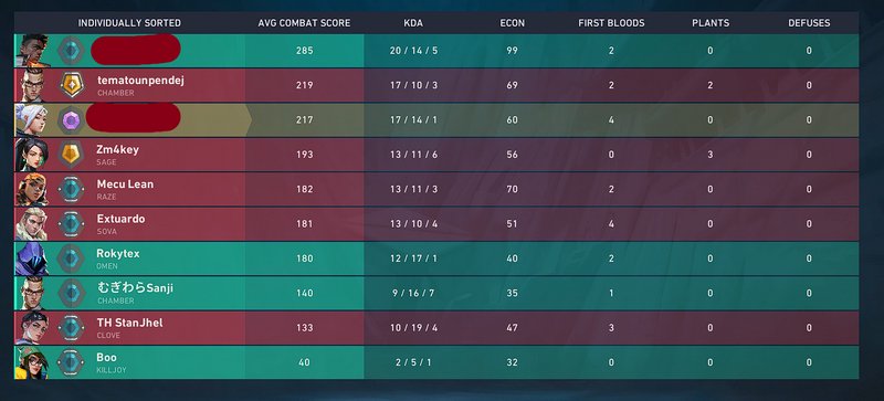 "Valorant post-match scoreboard displaying player usernames, agents, ranks, KDA, and full match p...