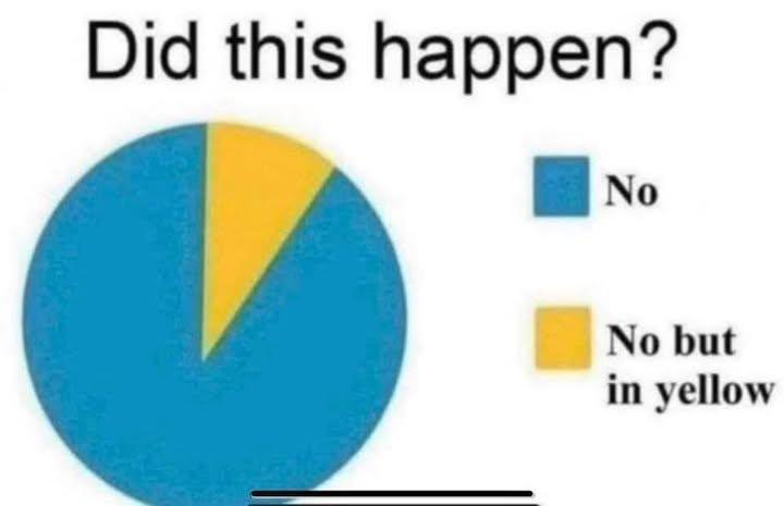 Pie chart with a dominant blue segment and a small yellow wedge, legend shows blue for "No" and y...