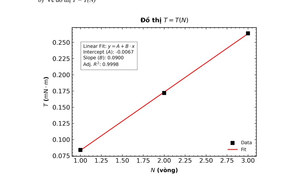 Linear fit graph plotting torque T against number of turns N from a physics lab experiment