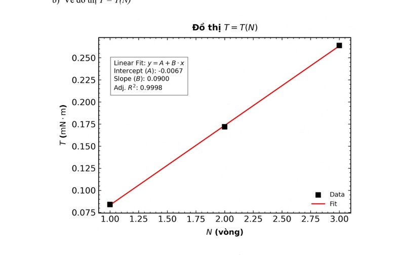 Linear fit graph plotting torque T against number of turns N from a physics lab experiment