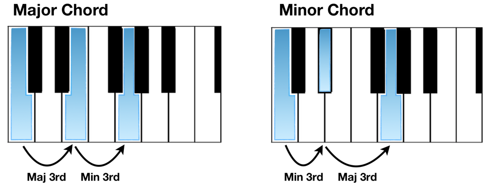Illustration of major and minor piano chords with highlighted keys