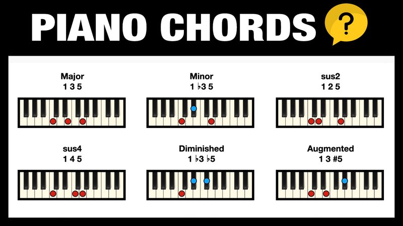 Piano chords chart showing colored note markers on keyboard diagrams for major, minor, sus, dimin...