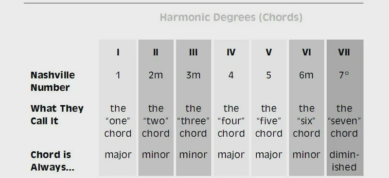 Nashville Number System chord chart showing degrees I–VII with major/minor labels