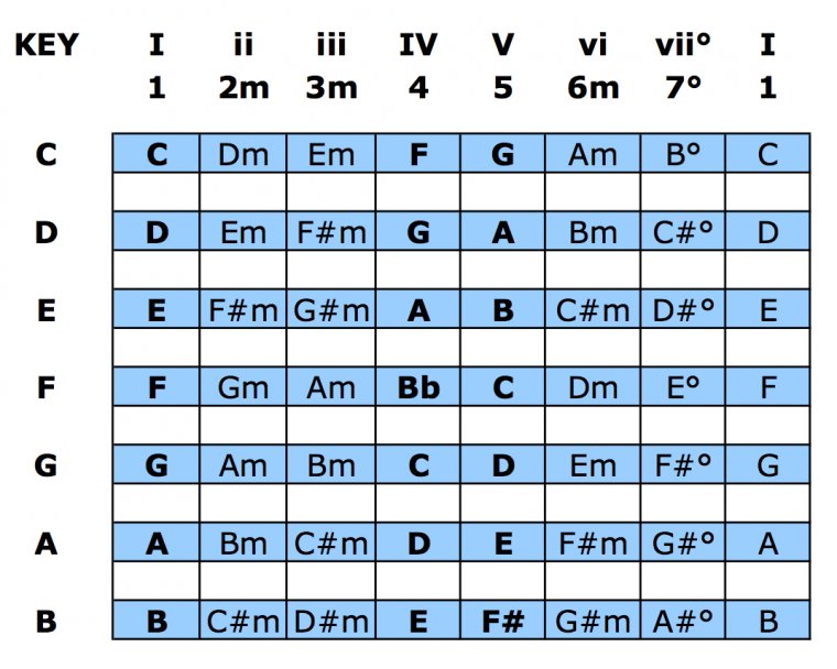 A diatonic chord chart for major keys showing I–I chords across, with rows for C, D, E, F, G, A, B.